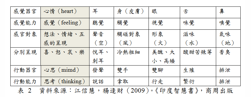 五種行動能力和五大元素