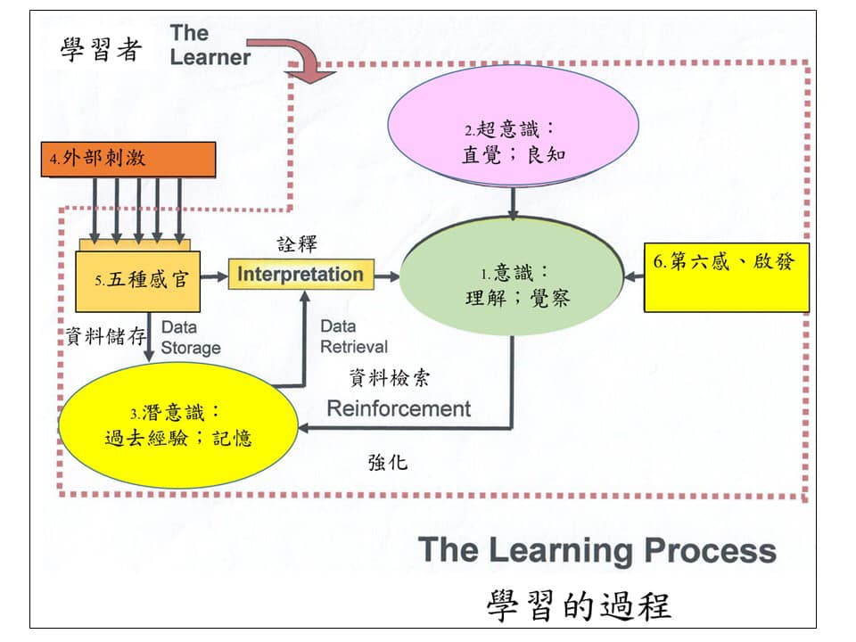學習的過程